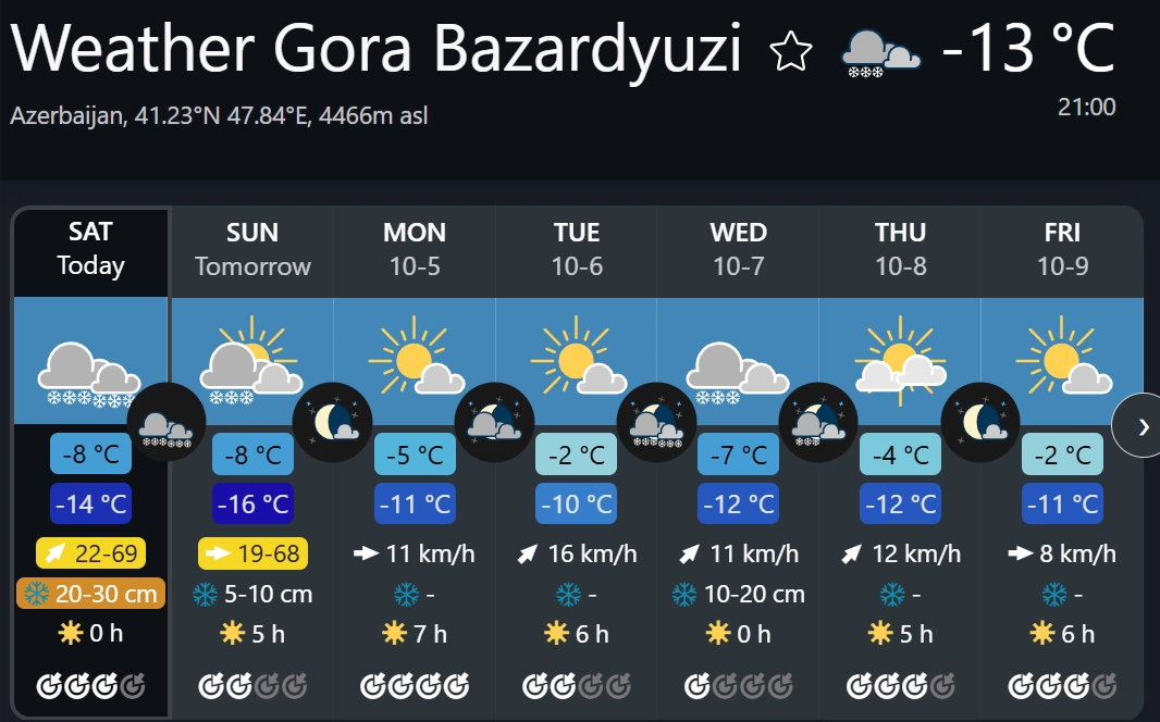 Bazardüzü Dagı Hava Məlumatı